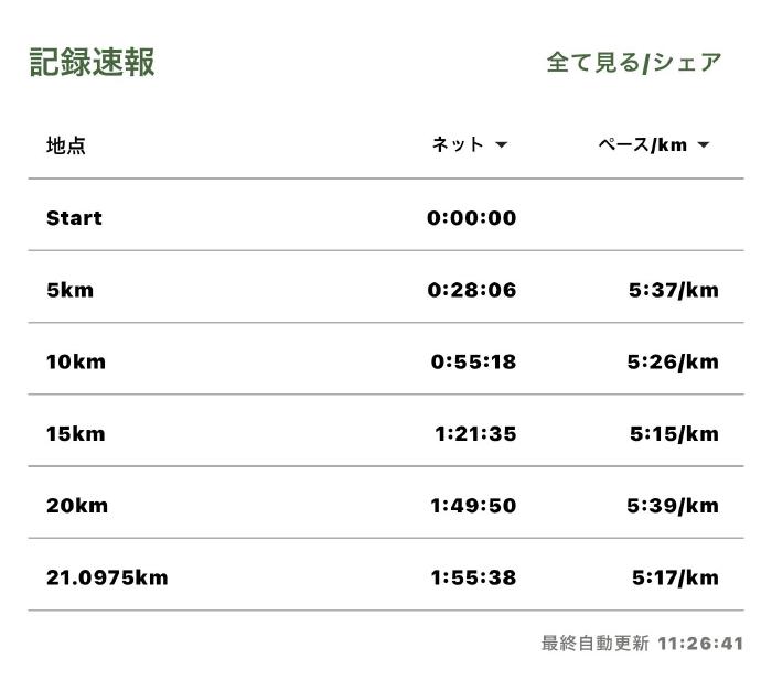ネットタイムは1時間55分38秒