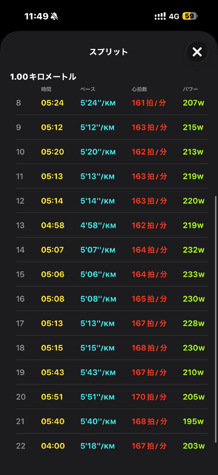 時計で記録した後半の1kmごとのスプリット