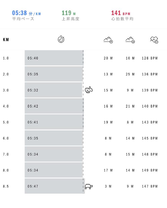 1kmごとのペースと心拍数